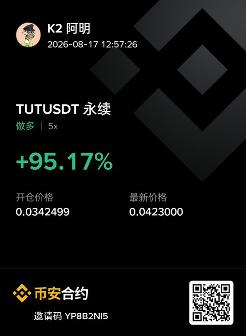 Binance trading screenshot from user 'K2 阿明' showing a TUTUSDT perpetual long position with 5x leverage and +95.17% gain, with entry price 0.0342499 and latest price 0.0423000.