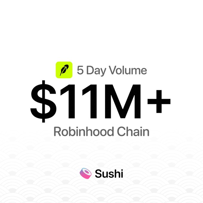 The image highlights Robinhood Chain achieving over $11M in 5-day trading volume on Sushi, showcasing its strong early momentum as it gets started on the platform.