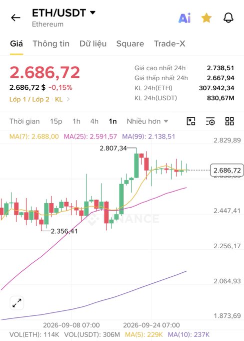 A Binance trading chart for ETH/USDT showing a price of 2,686.72 USDT, with a 24h high of 2,738.51 and a 24h low of 2,667.94.