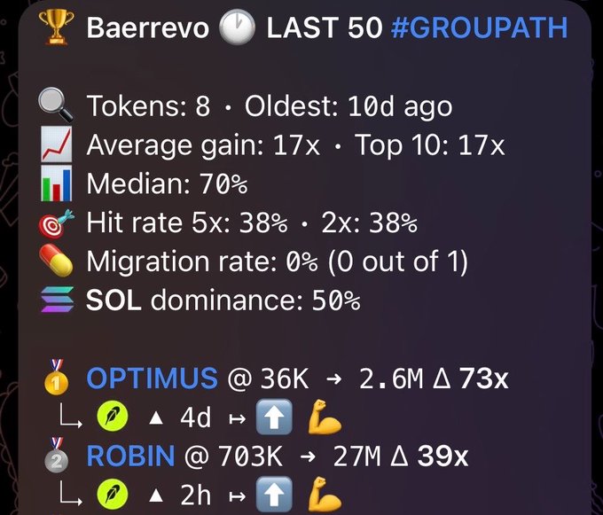 Crypto trading statistics for 'Baerrevo's LAST 50 #GROUPPATH' showing 8 tokens, 10d oldest, 17x average gain, 38% hit rate at 5x and 2x, 0% migration rate, and 50% SOL dominance, with top performers OPTIMUS (36K → 2.6M, 73x) and ROBIN (703K → 27M, 39x).