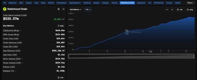 A screenshot of the Robinhood Chain dashboard showing a Total Value Locked of $535.57m (+1.62%) and a TVL chart trending upward over the past month.
