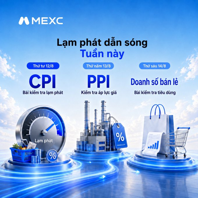 A MEXC economic calendar graphic titled 'Lạm phát dẫn sóng Tuần này' (Inflation leads the wave this week) highlighting three major US economic indicators: CPI (Thứ ba 12/8), PPI (Thứ năm 13/8), and Doanh số bán lẻ (Thứ sáu 14/8).