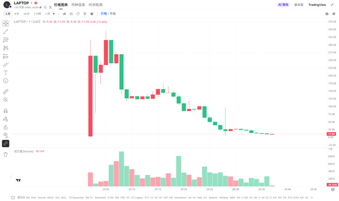 The image displays a TradingView chart of $LAPTOP on GATE exchange, showing a dramatic price collapse from highs near $300 down to $16.14, with high trading volumes—consistent with reports of the LAPTOP cryptocurrency being exposed as a scam ("加密骗局").