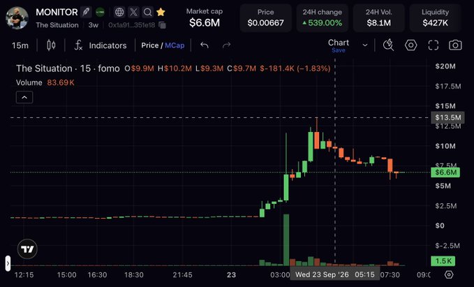 A cryptocurrency price chart for the "MONITOR" token (ticker: The Situation) on October 23, 2025, showing a dramatic spike from a $1.5K market cap to a peak of $13.5M before settling at $6.6M, with a 539% 24-hour change reflecting the viral surge after the PLTR co-founder's mention.