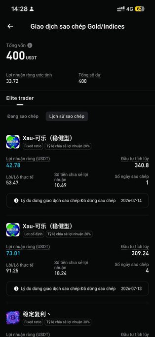 A mobile app screenshot showing a 'Giao dịch sao chép Gold/Indices' (Copy Trading Gold/Indices) page with total assets of '400 USDT', listing an 'Elite trader' with copy trading statistics including profits and P/L ratios.