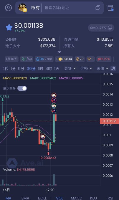 A cryptocurrency trading app (Ave.ai) displaying real-time token data for contract address 0xe9...7777 at $0.001138 (+7.77%), with a 24H volume of $303,088 and a candlestick chart showing recent price action.