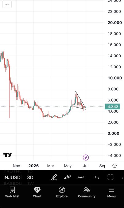 A 3-day candlestick chart of $INJUSD (Injective) on TradingView shows the price consolidating around $4.843 near a descending bull flag pattern, supporting the post's claim of a breakout setup with a projected target of $8–10.