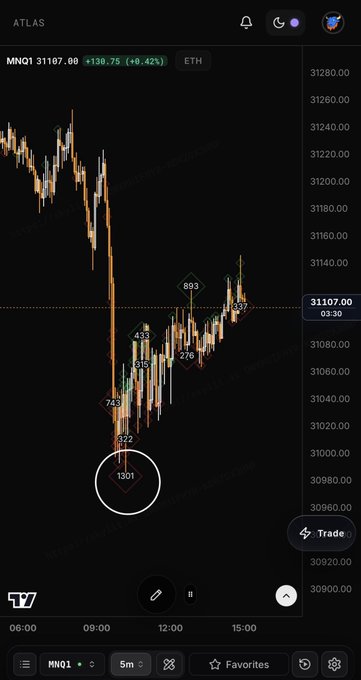A TradingView chart for MNQ1 (ETH) on the ATLAS platform showing a price of 31107.00 (+130.75, +0.42%) with candlestick data and a circled low point at 30980.