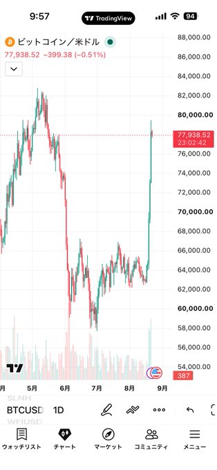 A TradingView mobile chart showing the BTC/USD price at 77,938.52, down 0.51%, with the price highlighted at 77,938.52.
