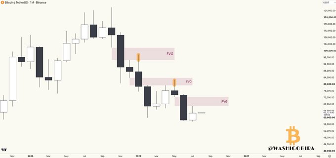 A Bitcoin (USDT) candlestick chart spanning 2025-2027 highlighting 'FVG' (Fair Value Gap) zones, watermarked by @WASHCOINJA.