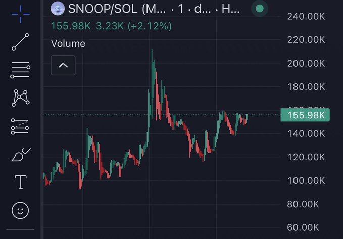 A financial chart displays the price of SNOOP/SOL at 155.98K, showing a +2.12% change with a candlestick graph indicating volatility.