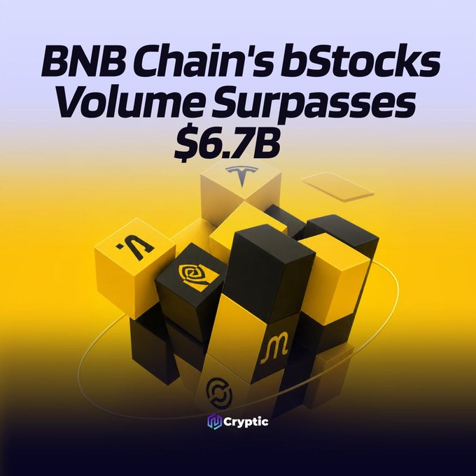A promotional graphic with a light blue-to-yellow gradient background displays the bold black headline "BNB Chain's bStocks Volume Surpasses $6.7B," accompanied by a 3D illustration of stacked yellow and black cubes bearing various brand logos (including Tesla), reinforcing the milestone of tokenized stock trading volume on the BNB Chain ecosystem as highlighted in the accompanying post.