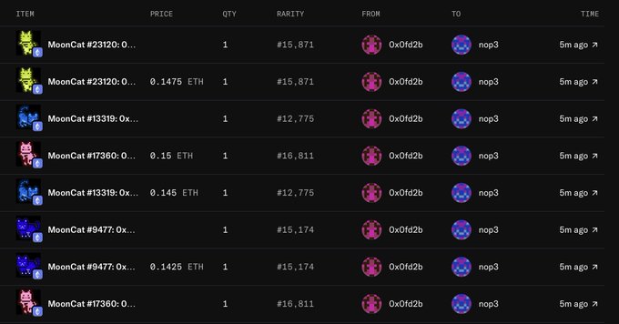 A transaction history table showing multiple MoonCat NFT trades, with columns for item, price (in ETH), quantity, rarity, sender (0x0fd2b), receiver (nop3), and timestamp ('5m ago').