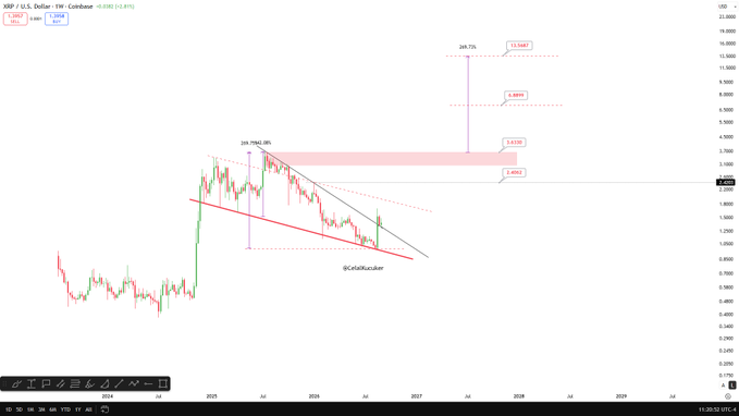 A weekly candlestick chart of XRP/USD on Coinbase showing a long-term downtrend channel that has been broken, with price retesting the breakout zone around $2.45 alongside Fibonacci extension targets marked at $5.61, $9.08, and $13.64—visually reinforcing the claim that XRP could trade above $10 in the next bull market.