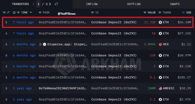 Screenshot of an Arkham blockchain transaction history for 'TedPillows,' highlighting a 7-hour-ago Coinbase Deposit of 13.32K ETH ($36.34M), with an 'ARKHAM' watermark visible.