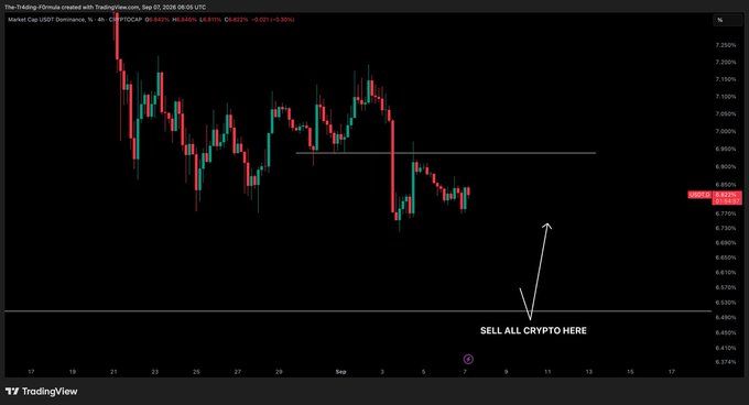 A TradingView chart of USDT dominance (USDT.D) shows consolidation near 6.82% after a sharp drop, with an arrow and “SELL ALL CRYPTO HERE” pointing around 6.50%. The annotation suggests crypto prices are expected to bounce shortly before a broader decline.