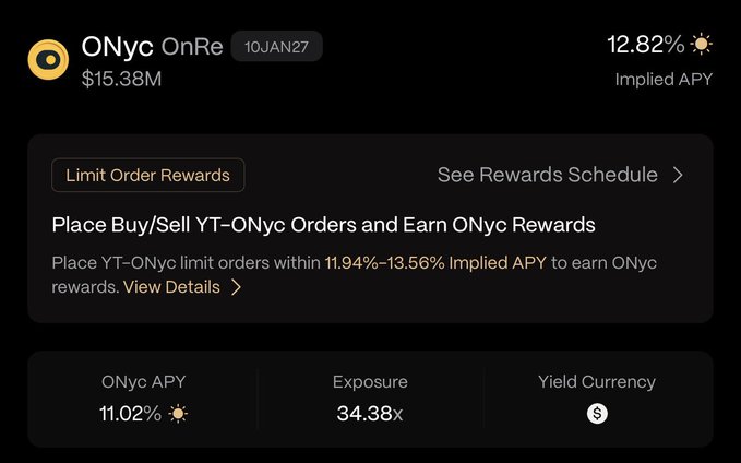 A cryptocurrency interface displays "ONyc OnRe" with a value of $15.38M, an Implied APY of 12.82%, and options to "Place Buy/Sell YT-ONyc Orders and Earn ONyc Rewards."