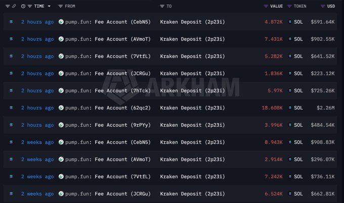 Blockchain transaction tracker showing multiple large Kraken Deposit transfers of SOL (Solana) tokens from pump.fun fee accounts, with values ranging from 1.836K to 18.608K SOL (approximately $223K to $2.26M USD).