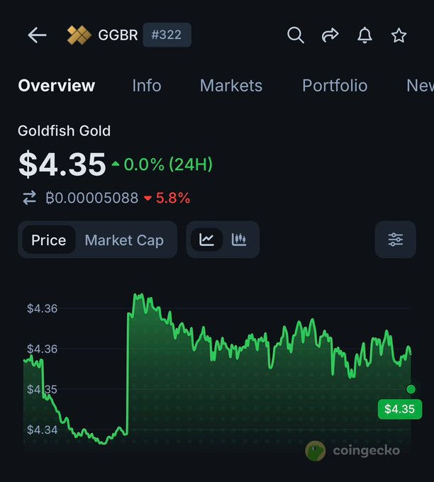 CoinGecko overview page for Goldfish Gold (GGBR #322) showing a price of $4.35 with a 0.0% 24H change and B0.00005088 BTC (-5.8%), with a 24-hour price chart.