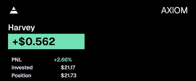 A dark financial dashboard labeled "AXIOM" displays trading results for "Harvey" with a profit of +$0.562 (+2.66%), with $21.17 invested and a current position value of $21.73.