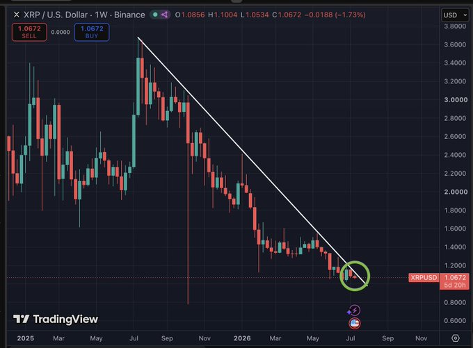 A weekly XRP/USD candlestick chart on Binance shows the price testing a long-term descending trendline at $1.0672, with a green circle highlighting the breakout point. The current price sits at $1.0856, down 1.73% (-$0.0188) on the week, visually supporting the post's claim that XRP is pressing against the trendline for a potential breakout.