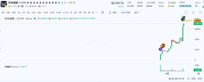A Chinese cryptocurrency trading platform chart showing the AAVE.AI token price at $0.00176, with a 12-hour candlestick view and green volume bars displayed.