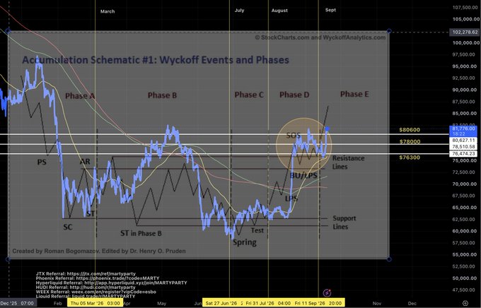 A Bitcoin price chart overlaid with the classic Wyckoff Accumulation Schematic #1, showing price action progressing through Phases A–E with key events like PS, SC, AR, ST, Test, Spring, BUPP, SOS, and LPS marked across resistance ($80,600, $78,000) and support ($76,300) levels, consistent with a late-stage Phase E markup setup for $BTC.