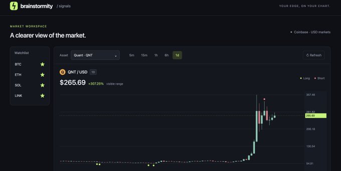 A cryptocurrency trading platform called 'brainstormity / signals' displaying QNT/USD at $265.69 with a +307.25% visible range on a candlestick chart.