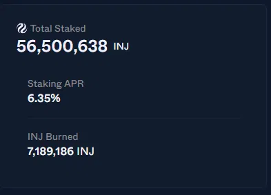 A dark-themed data dashboard displaying cryptocurrency staking statistics: Total Staked is 56,500,638 INJ, Staking APR is 6.35%, and INJ Burned is 7,189,186 INJ.