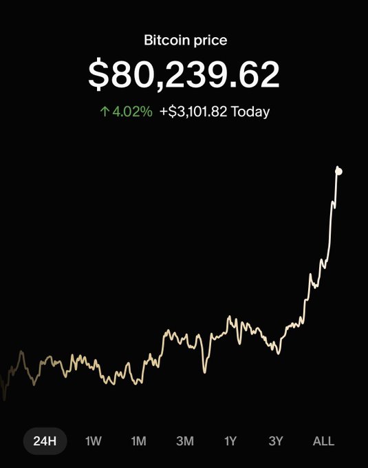 A financial chart displaying the Bitcoin price at $80,239.62, up 4.02% or +$3,101.82 today, with a historical line graph showing a sharp upward trend.