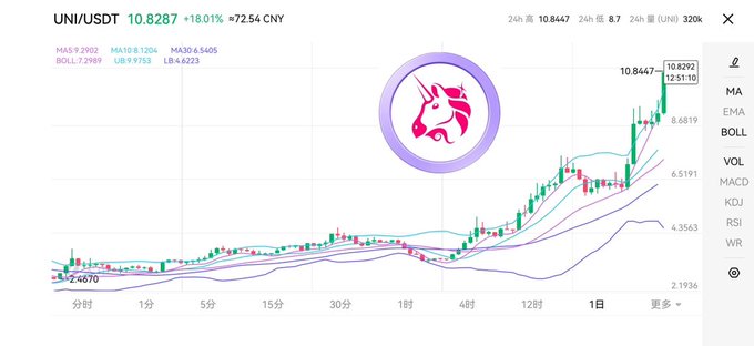 The image shows a cryptocurrency price chart for UNI/USDT displaying a current price of 10.8287 with an 18.01% increase (≈72.54 CNY), reflecting the positive price recovery mentioned in the post where the user celebrates that UNI is finally "回血" (recovering) after holding through a long bearish period.