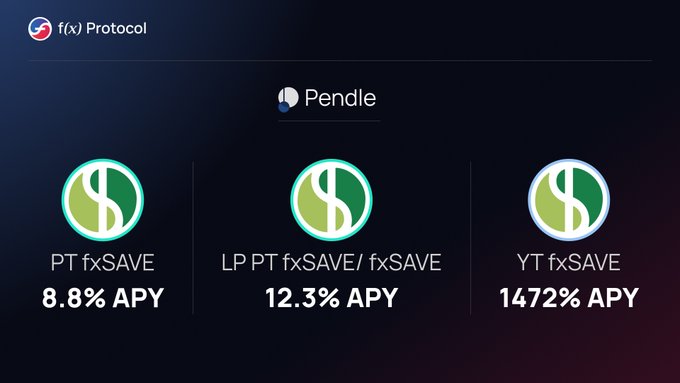 A promotional graphic for the f(x) Protocol on Pendle displays three yield opportunities for fxSAVE assets: PT fxSAVE at 8.8% APY, LP PT fxSAVE/fxSAVE at 12.3% APY, and YT fxSAVE at 1472% APY, matching the newly launched incentive rates highlighted in the accompanying announcement.