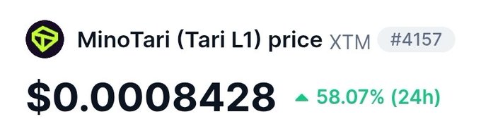 MinoTari (Tari L1) token XTM is priced at $0.00008428, showing a 58.07% gain over the past 24 hours, aligning with the post's bullish sentiment about the Tari privacy blockchain's continued upward momentum ahead of the Ootle Layer 2 launch on November 11, 2026.