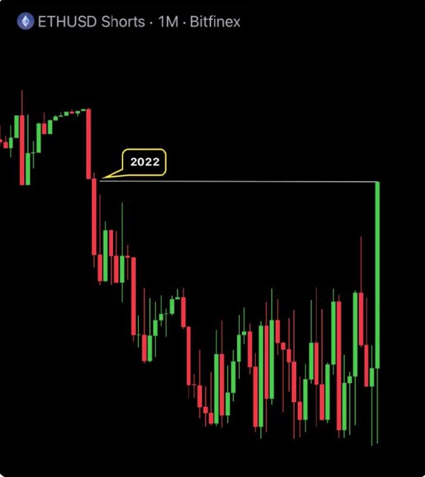 ETHUSD Shorts · 1M · Bitfinex candlestick chart showing a dramatic price decline from 2022 lows, highlighted by an annotation marking the 2022 bottom before a recent sharp upward move.