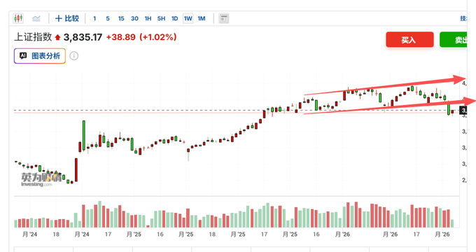 A Chinese stock market chart showing the Shanghai Composite Index (上证指数) at 3,835.17, up 38.89 points (+1.02%), with candlestick patterns and a red ascending channel drawn on the trend.