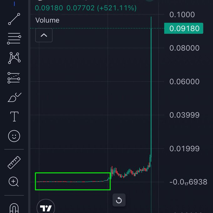 A cryptocurrency chart displays a dramatic +521.11% price surge to 0.09180, with a long period of flat price action (highlighted in green) before an explosive vertical spike. The chart suggests the user is showcasing a newly launched or low-cap memecoin that has just experienced a massive pump.