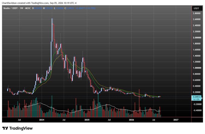 A TradingView candlestick chart for Realio / USDT on MEXC, showing a dramatic price peak and decline between 2024 and 2026, with a current price of 0.04932.