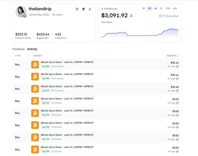 The image shows a screenshot from a website displaying information about the trader's investment activity. The main focus of the image appears to be the trader's weekly profits, with an impressive total of $3,091.82. It also indicates that the majority of these gains were made on August 15th at 2:40 PM. Furthermore, there is text in the screenshot discussing how the trader was able to achieve such a substantial profit by buying Bitcoins and selling them for upwards of $932. This activity seems to be closely tied to the Bitcoin market days where Polymarket He actively participates, showcasing their success in making money from trading Bitcoin.