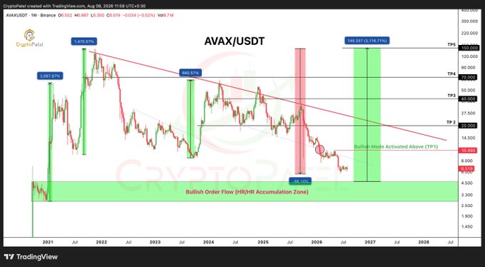 TradingView chart for AVAX/USDT from CryptoParrot showing a bearish trend from 2021 to 2028, with highlighted Fibonacci levels (1.618, 1.0, 0.67), a bearish order flow zone, and TP1/TP2 targets.