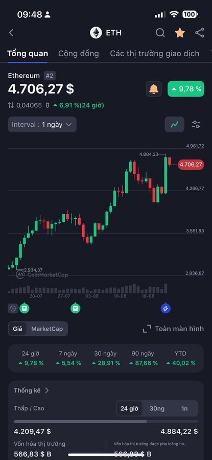 A mobile cryptocurrency tracking app showing the price chart for Ethereum (ETH) at $4,706.27, indicating a 9.78% increase over 24 hours, with a candlestick chart and market statistics visible.