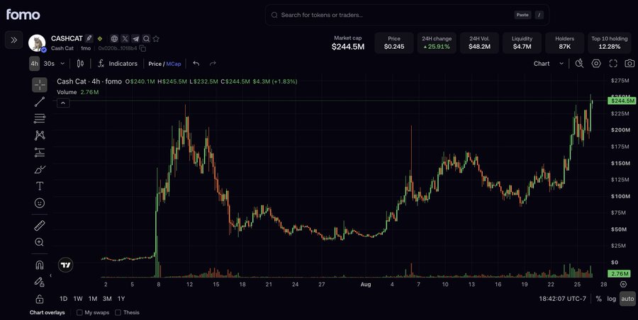 A chart from the "fomo" trading platform displays the CASHCAT ($CASHCAT) memecoin with a market cap of $244.5M, up 25.91% in 24 hours, currently trading at $0.245 on the 4-hour timeframe. The price action shows a dramatic surge around July 8th followed by consolidation, with the token reaching fresh all-time highs near $275M market cap — fitting the post's theme of memecoin trench warfare and new ATHs between the buy and sell buttons.