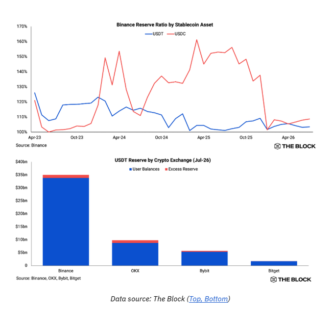 Data charts from The Block titled 'Binance Reserve Ratio by Stablecoin Asset' tracking USDT and USDC ratios over time, and 'USDT Reserve by Crypto Exchange (Jul-26)' comparing Binance, OKX, Bybit, and Bitget balances.