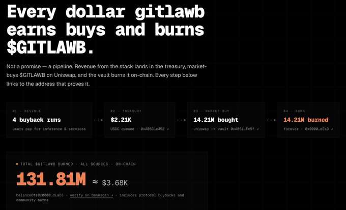A dashboard showing $GITLAWB's buyback-and-burn pipeline: 4 buyback runs generating $2.21K in USDC to the treasury, which bought 14.21M tokens on Uniswap and sent the full amount to the burn address, bringing the total burned to 131.81M ($3.68K) — visually confirming the automated x402 → treasury → buyback → dead address flywheel described in the post.