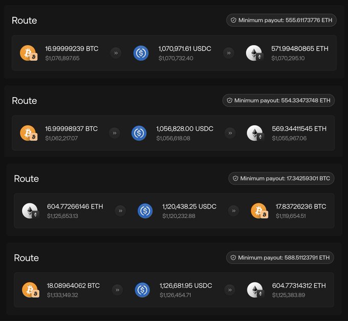 A cryptocurrency exchange interface displaying four swap routes with minimum payouts, showing conversions between BTC, USDC, and ETH with their respective USD values.