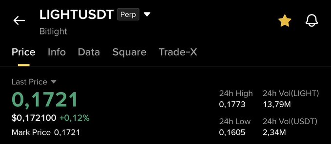 The image shows the Binance perpetual futures trading page for LIGHTUSDT (Bitlight) at a last price of $0.1721 (+0.12%), with a 24h high of $0.1773 and 24h low of $0.1605, supporting the post's claim of strong price action following a +70% move despite a slight consolidation.