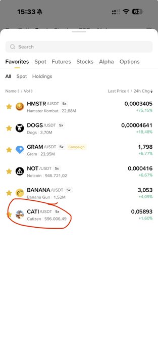 A Binance futures watchlist screenshot showing CATI/USDT (Catizen) circled in red at 0.058893 (+1.60%), alongside other assets like HMSTR, DOGS, GRAM, NOT, and BANANA.