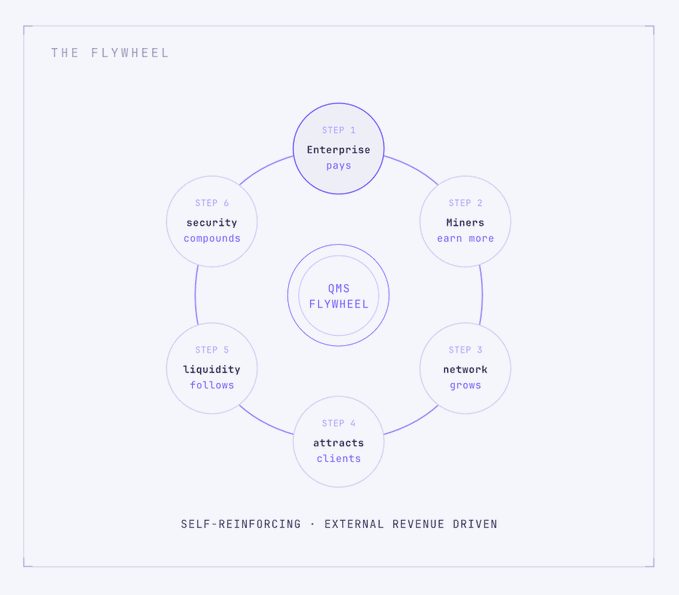 A circular diagram titled 'THE FLYWHEEL' illustrating a six-step cycle: Enterprise pays, Miners earn more, network grows, attracts clients, liquidity follows, security compounds, labeled 'QMS FLYWHEEL' in the center and described as 'SELF-REINFORCING · EXTERNAL REVENUE DRIVEN'.