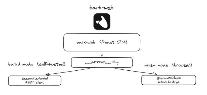A hand-drawn technical diagram showing the 'bark-web' architecture (React SPA) flowing into a backend file, which branches into 'barked mode (self-hosted)' using a REST client and 'wasm mode (browser)' using WASM bindings.