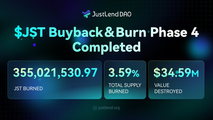 The image appears unrelated to the post about GasFree USDT transfers on TRON. It is a JustLend DAO announcement showcasing the completion of "$JST Buyback & Burn Phase 4," reporting that 355,021,530.97 JST tokens (3.59% of total supply, valued at $34.59M) were burned.