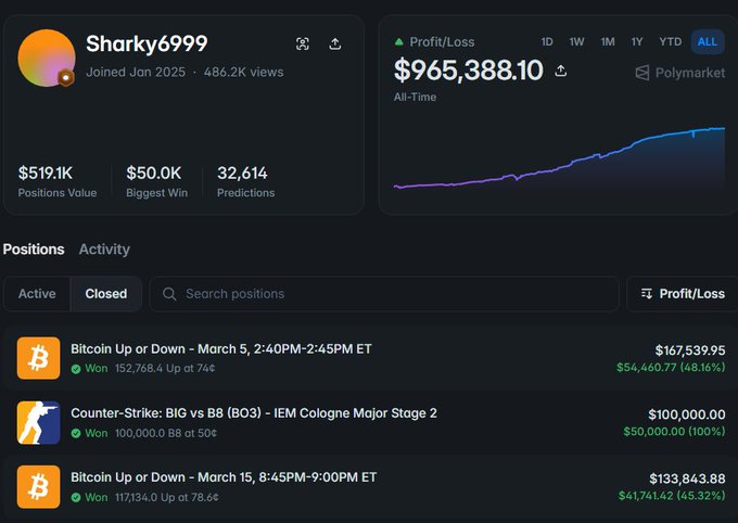 A profile page on Polymarket for user "Sharky6999" showing an all-time profit/loss of $965,388.10, with 32,614 predictions, a biggest win of $50.0K, and a list of won positions including "Bitcoin Up or Down" and "Counter-Strike: BIG vs B8 (BO3) - IEM Cologne Major Stage 2."